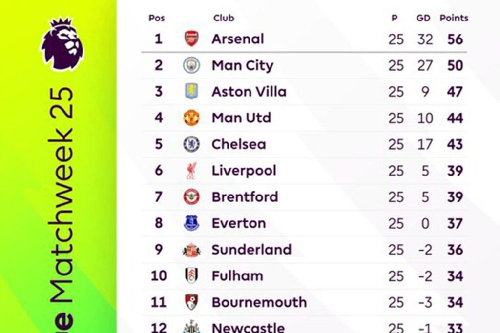 Klasemen Kejuaraan Inggris: Man City jaga jarak enam poin dengan Arsenal